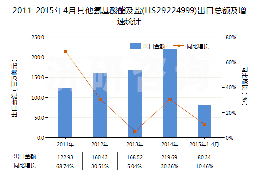 2011-2015年4月其他氨基酸酯及鹽(HS29224999)出口總額及增速統(tǒng)計
